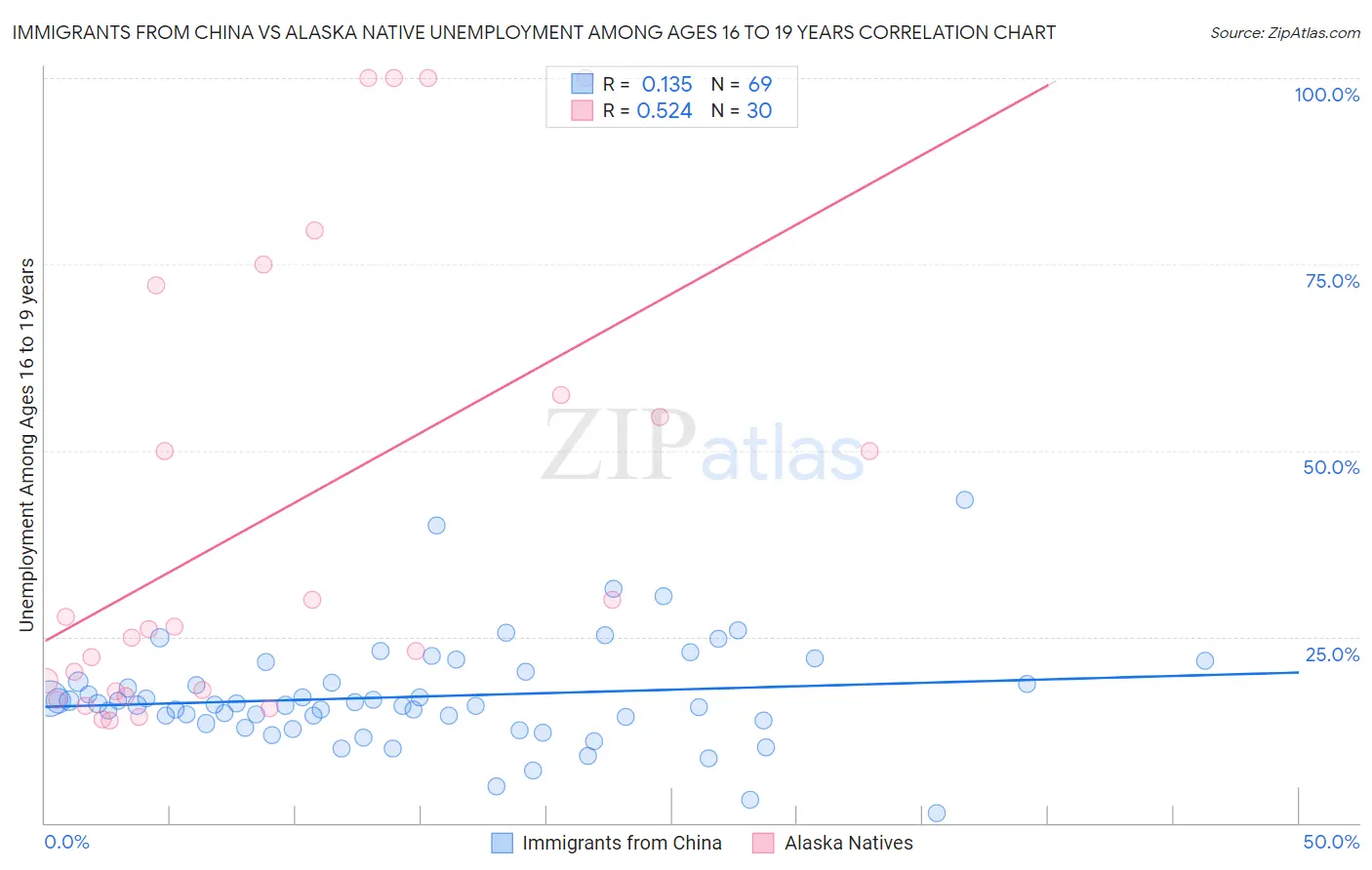 Immigrants from China vs Alaska Native Unemployment Among Ages 16 to 19 years