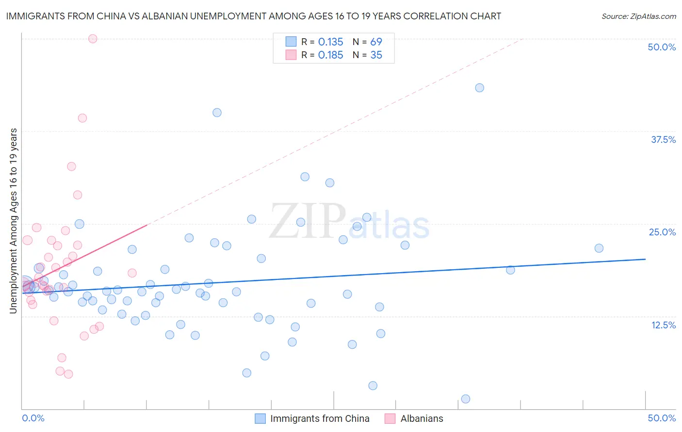 Immigrants from China vs Albanian Unemployment Among Ages 16 to 19 years