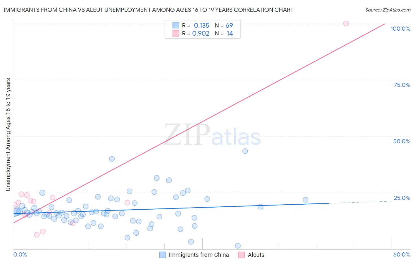 Immigrants from China vs Aleut Unemployment Among Ages 16 to 19 years