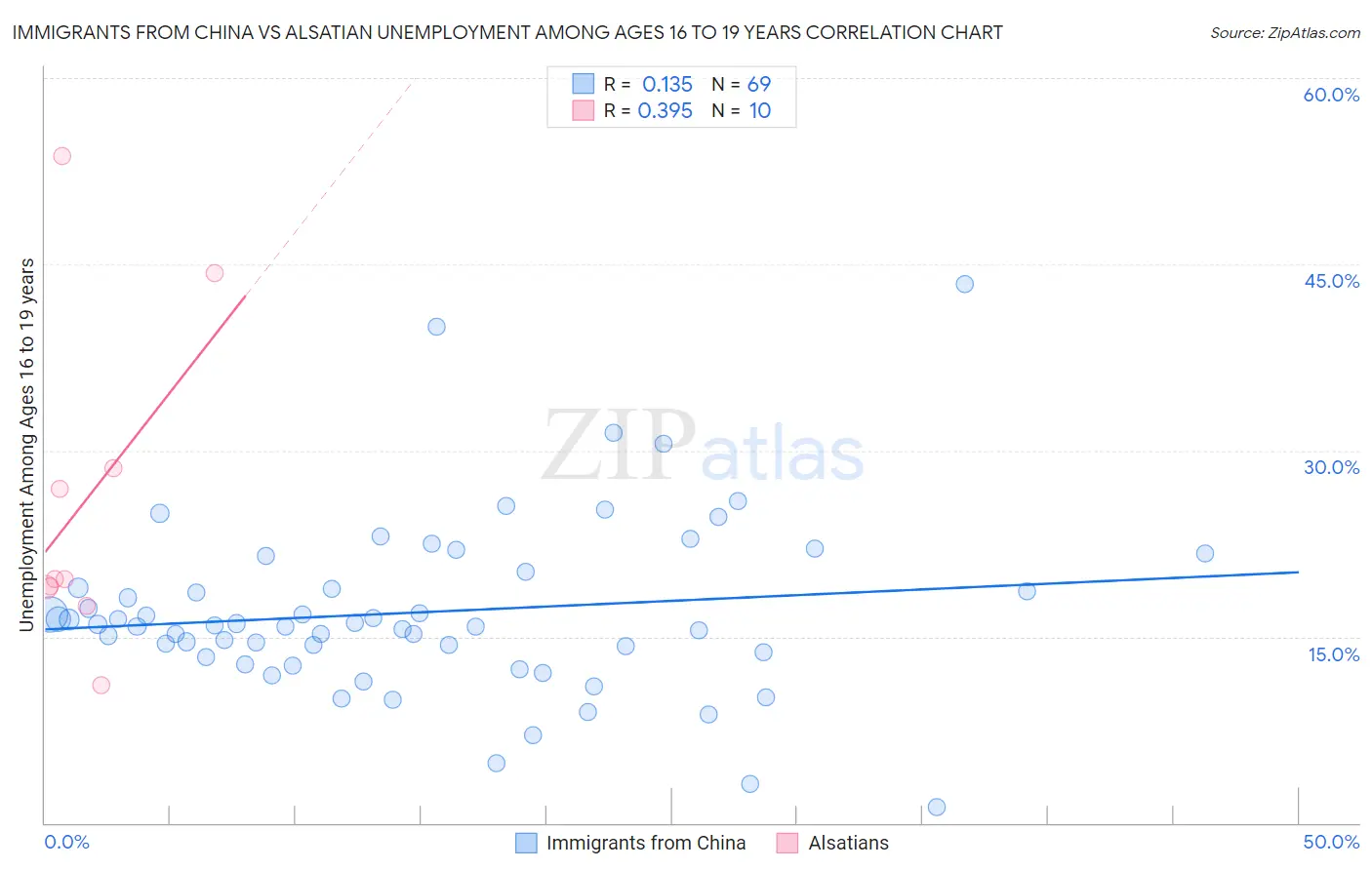 Immigrants from China vs Alsatian Unemployment Among Ages 16 to 19 years