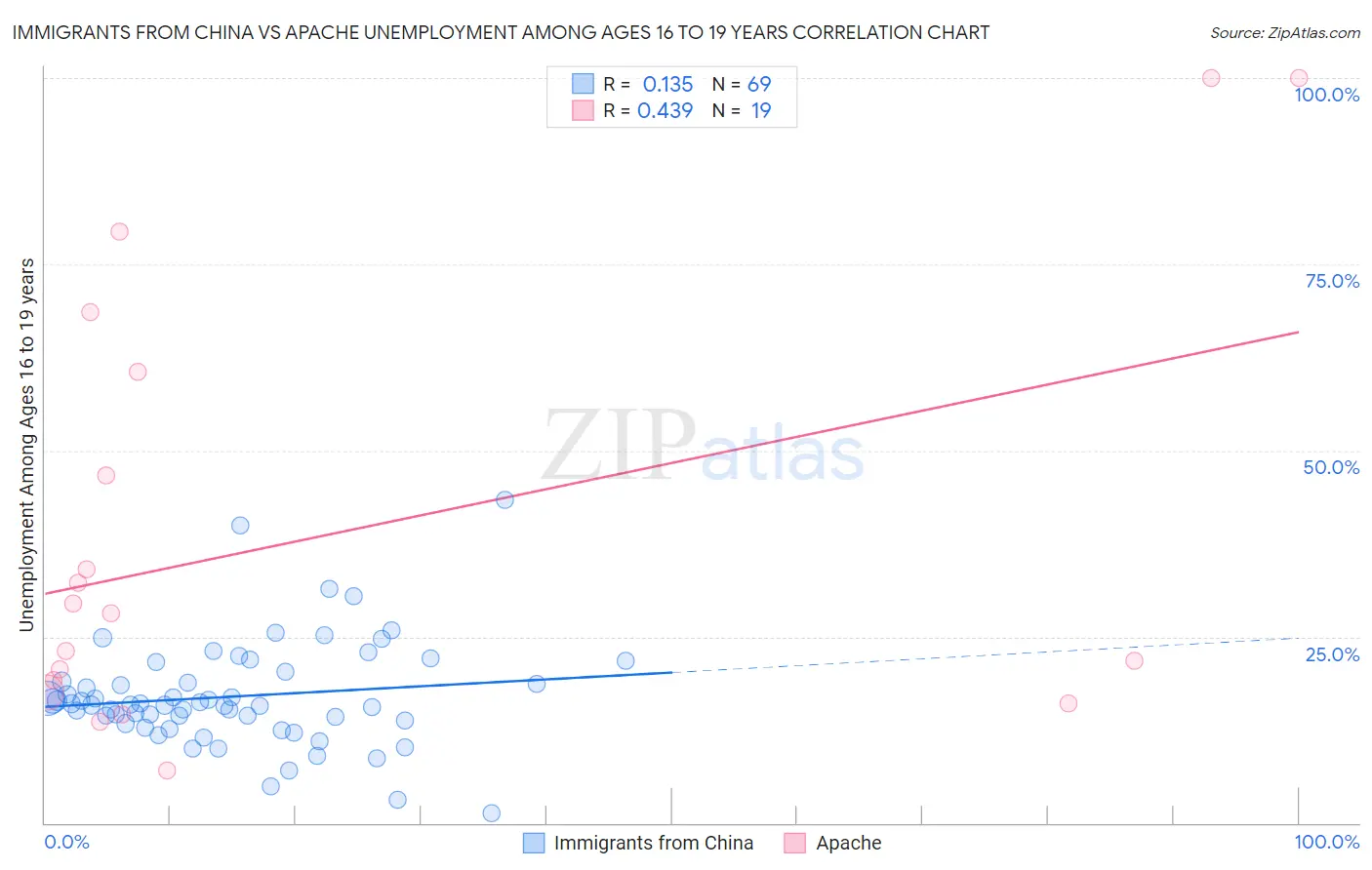 Immigrants from China vs Apache Unemployment Among Ages 16 to 19 years