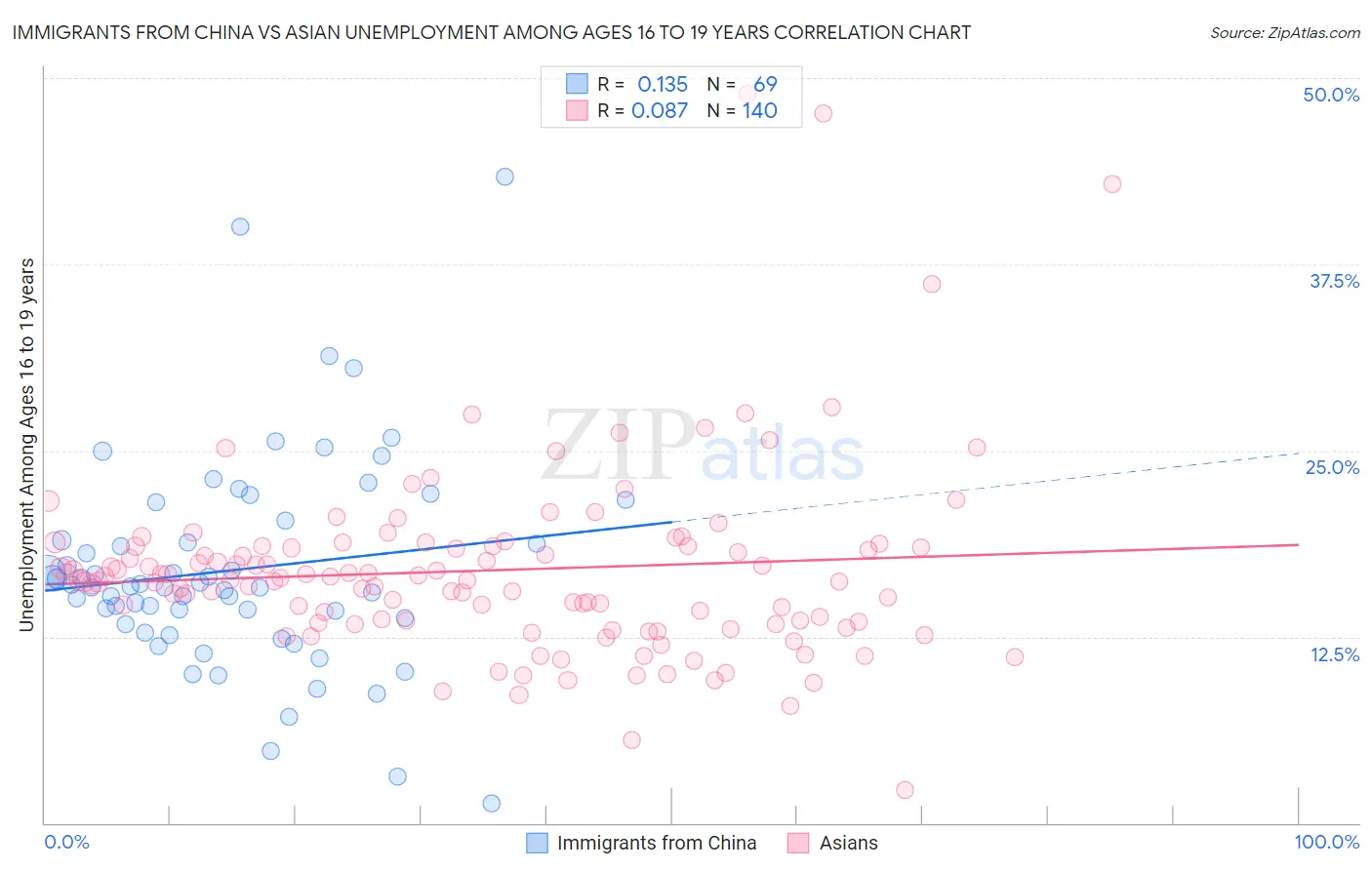 Immigrants from China vs Asian Unemployment Among Ages 16 to 19 years