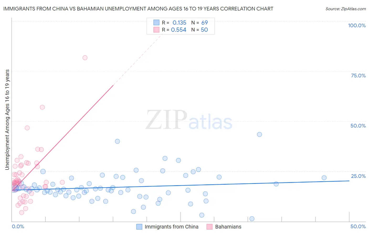 Immigrants from China vs Bahamian Unemployment Among Ages 16 to 19 years