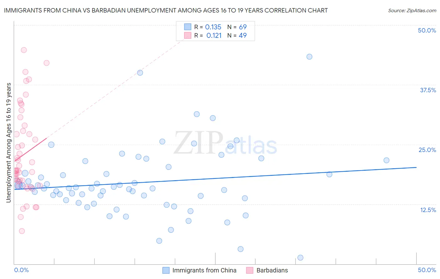 Immigrants from China vs Barbadian Unemployment Among Ages 16 to 19 years
