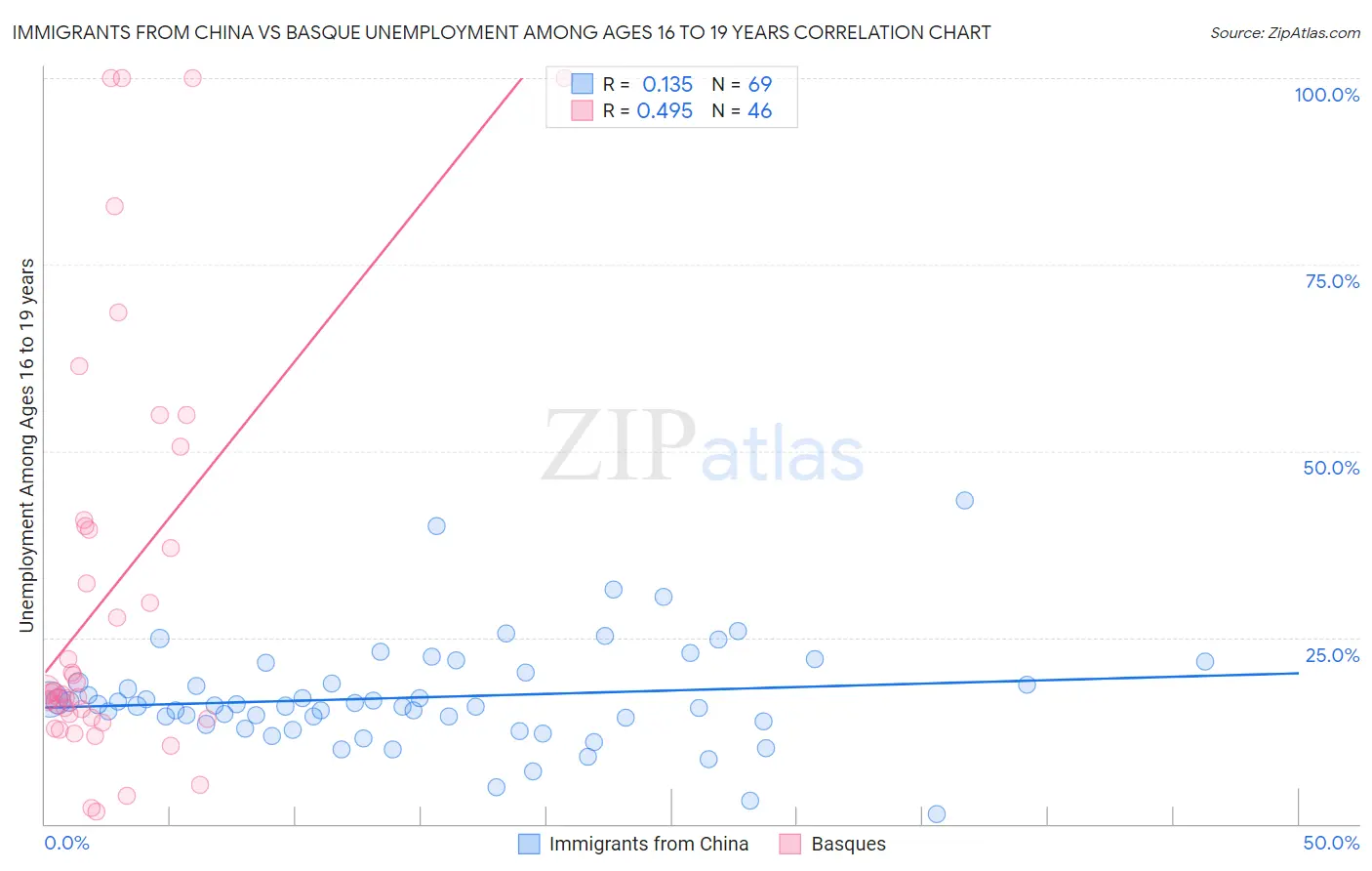 Immigrants from China vs Basque Unemployment Among Ages 16 to 19 years