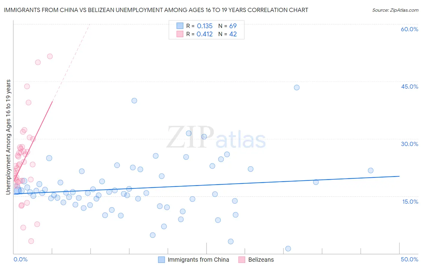 Immigrants from China vs Belizean Unemployment Among Ages 16 to 19 years