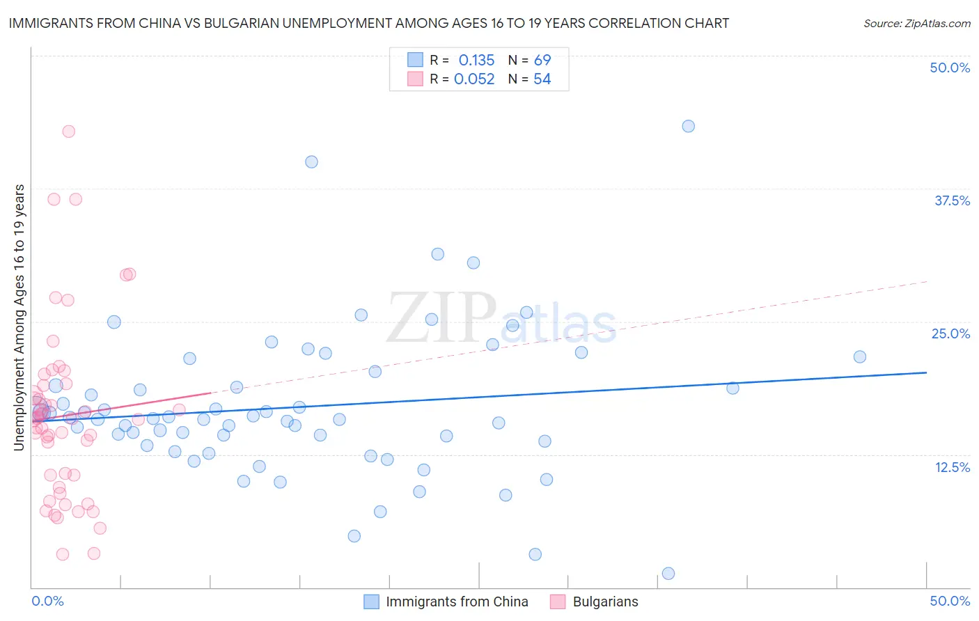Immigrants from China vs Bulgarian Unemployment Among Ages 16 to 19 years