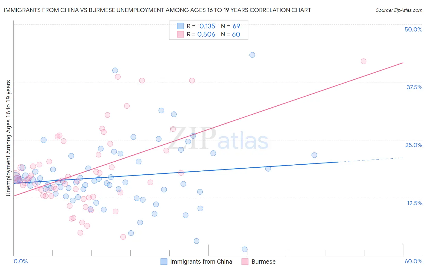 Immigrants from China vs Burmese Unemployment Among Ages 16 to 19 years