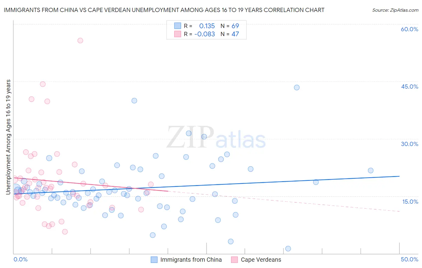 Immigrants from China vs Cape Verdean Unemployment Among Ages 16 to 19 years