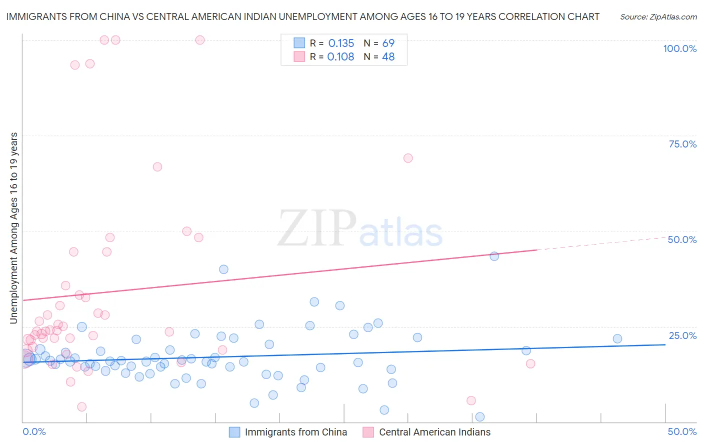 Immigrants from China vs Central American Indian Unemployment Among Ages 16 to 19 years