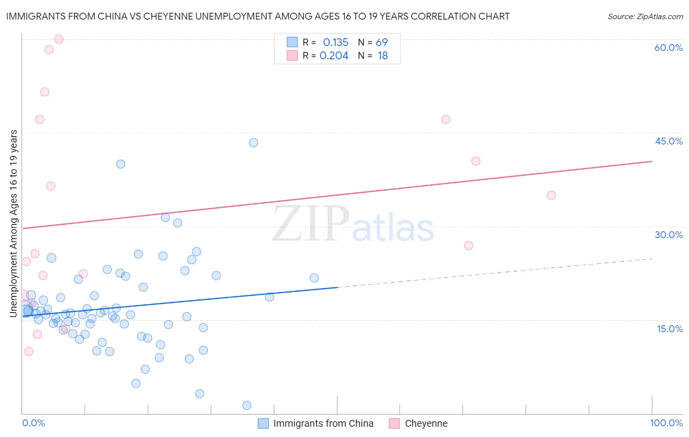 Immigrants from China vs Cheyenne Unemployment Among Ages 16 to 19 years