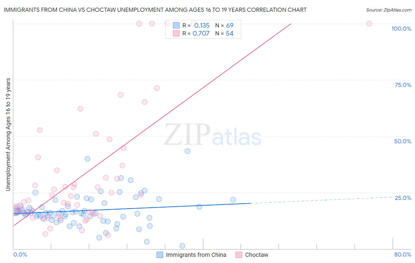 Immigrants from China vs Choctaw Unemployment Among Ages 16 to 19 years