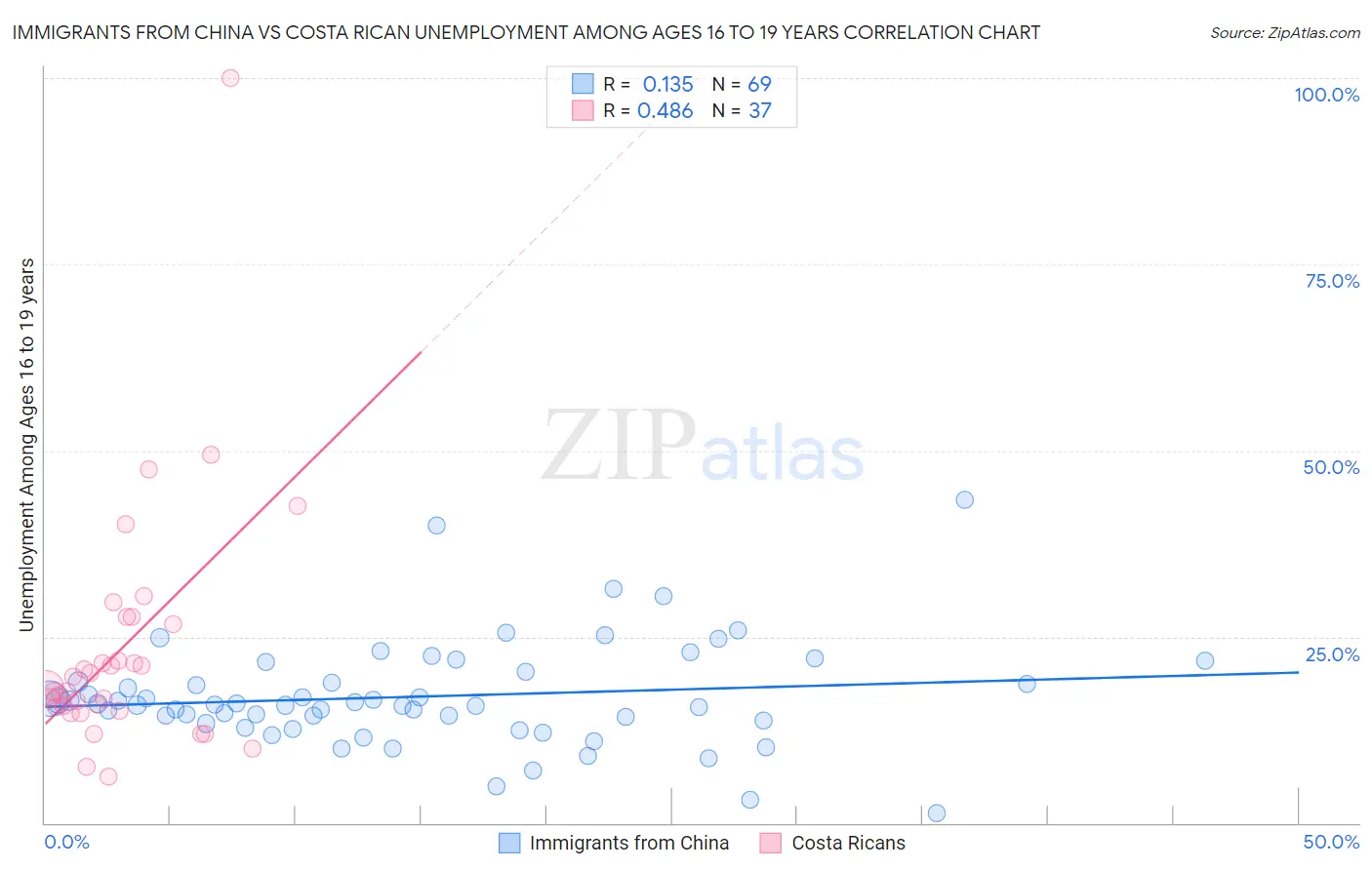 Immigrants from China vs Costa Rican Unemployment Among Ages 16 to 19 years