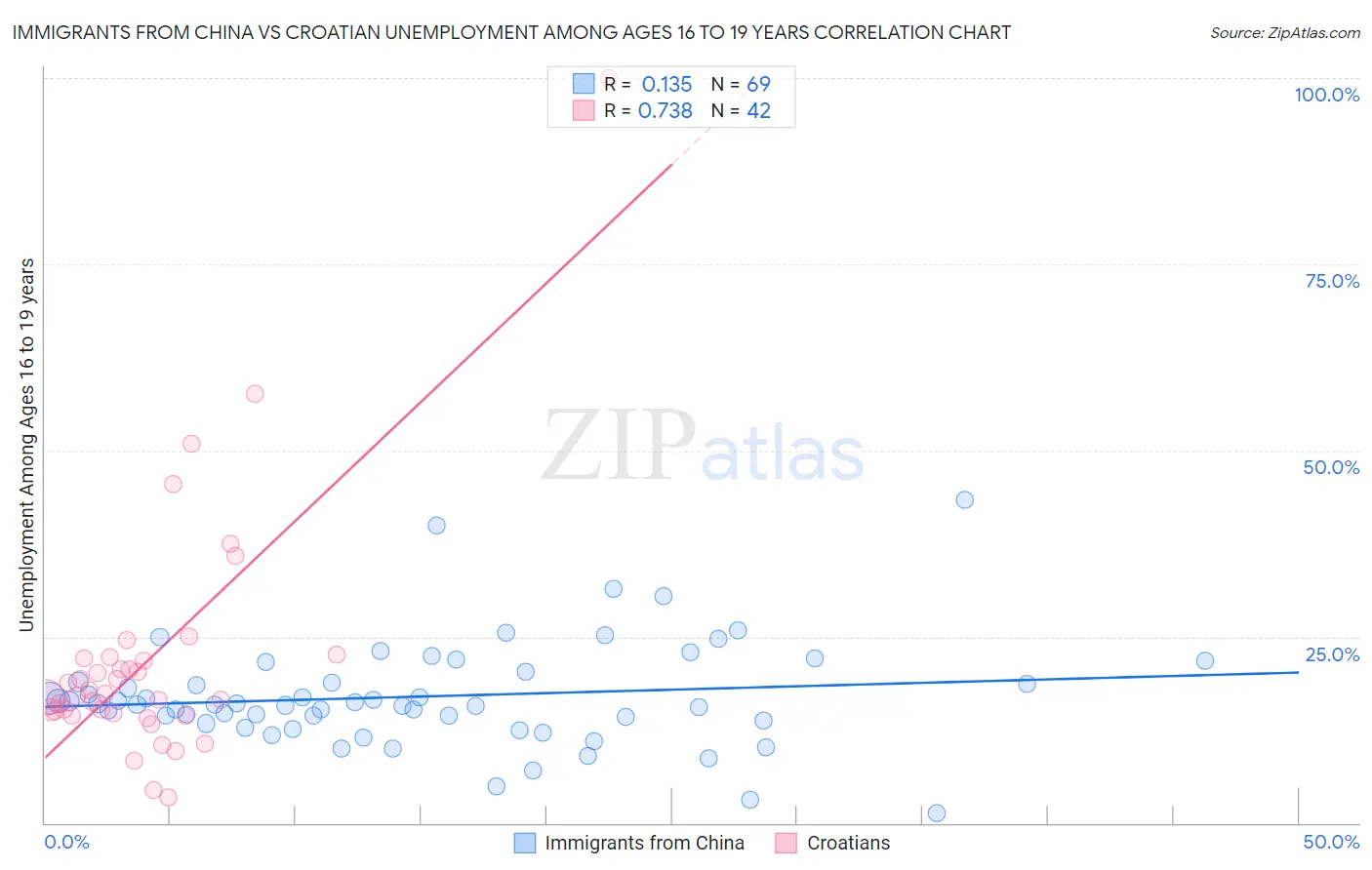 Immigrants from China vs Croatian Unemployment Among Ages 16 to 19 years