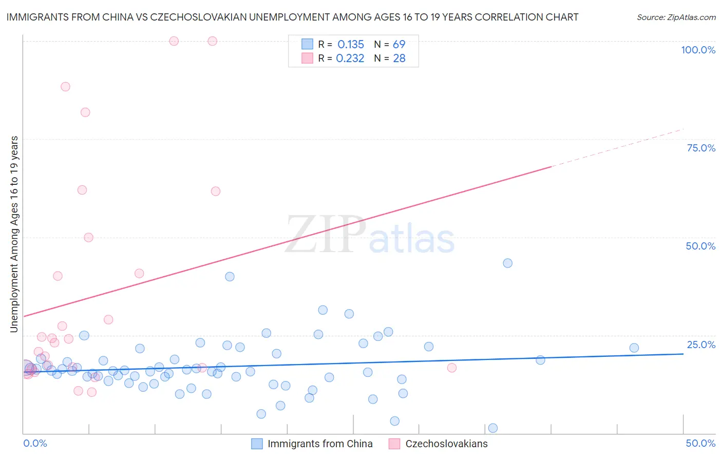 Immigrants from China vs Czechoslovakian Unemployment Among Ages 16 to 19 years