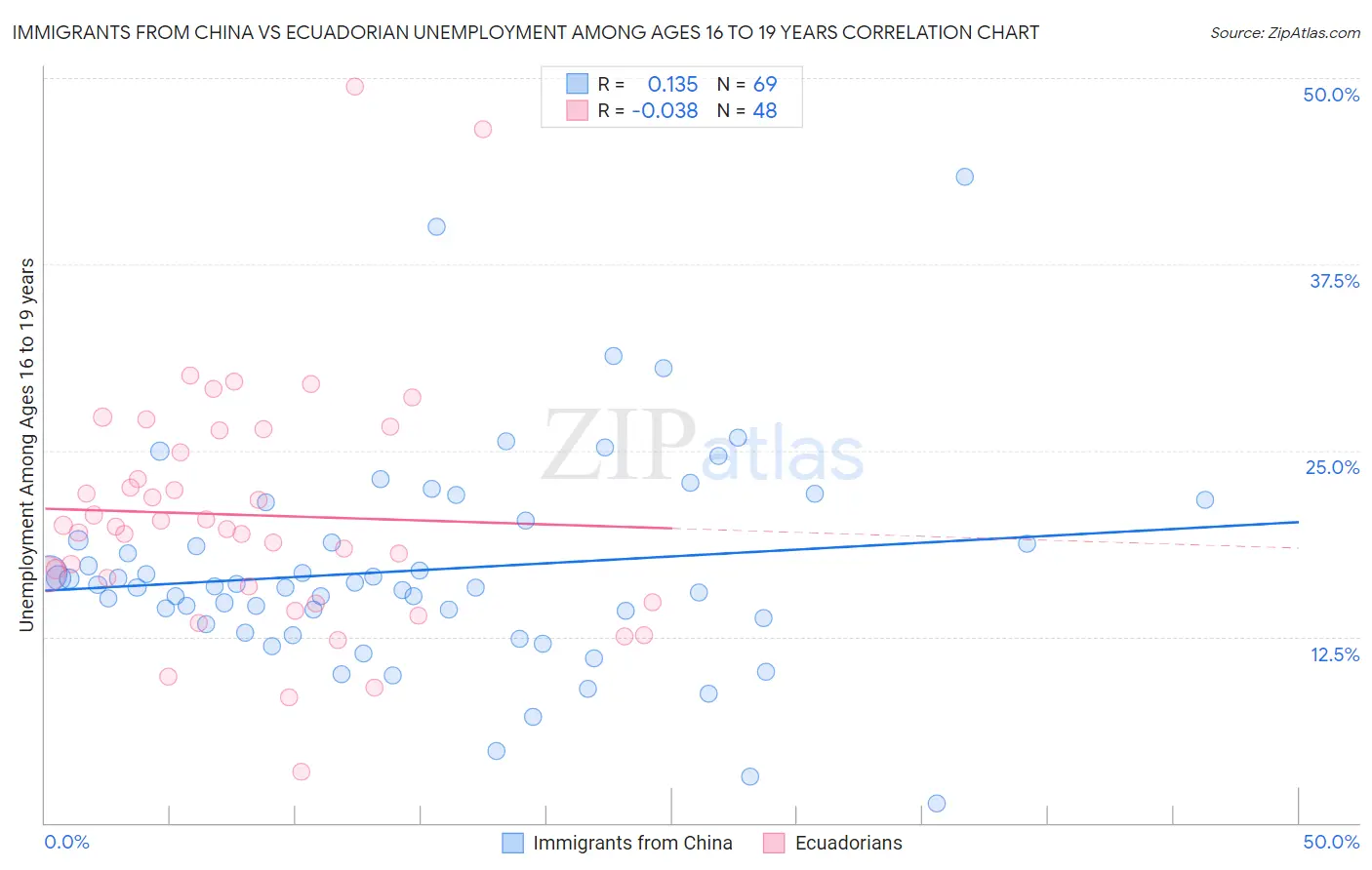 Immigrants from China vs Ecuadorian Unemployment Among Ages 16 to 19 years