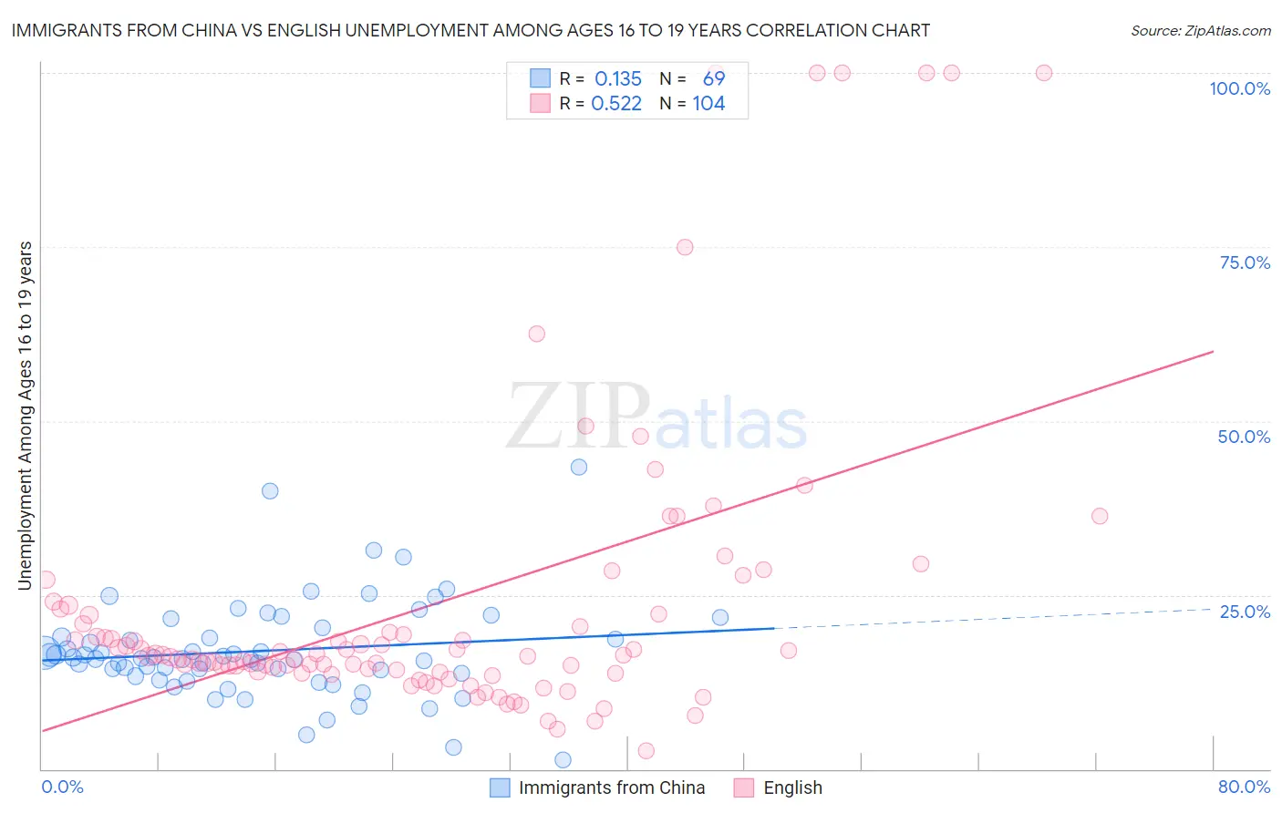 Immigrants from China vs English Unemployment Among Ages 16 to 19 years
