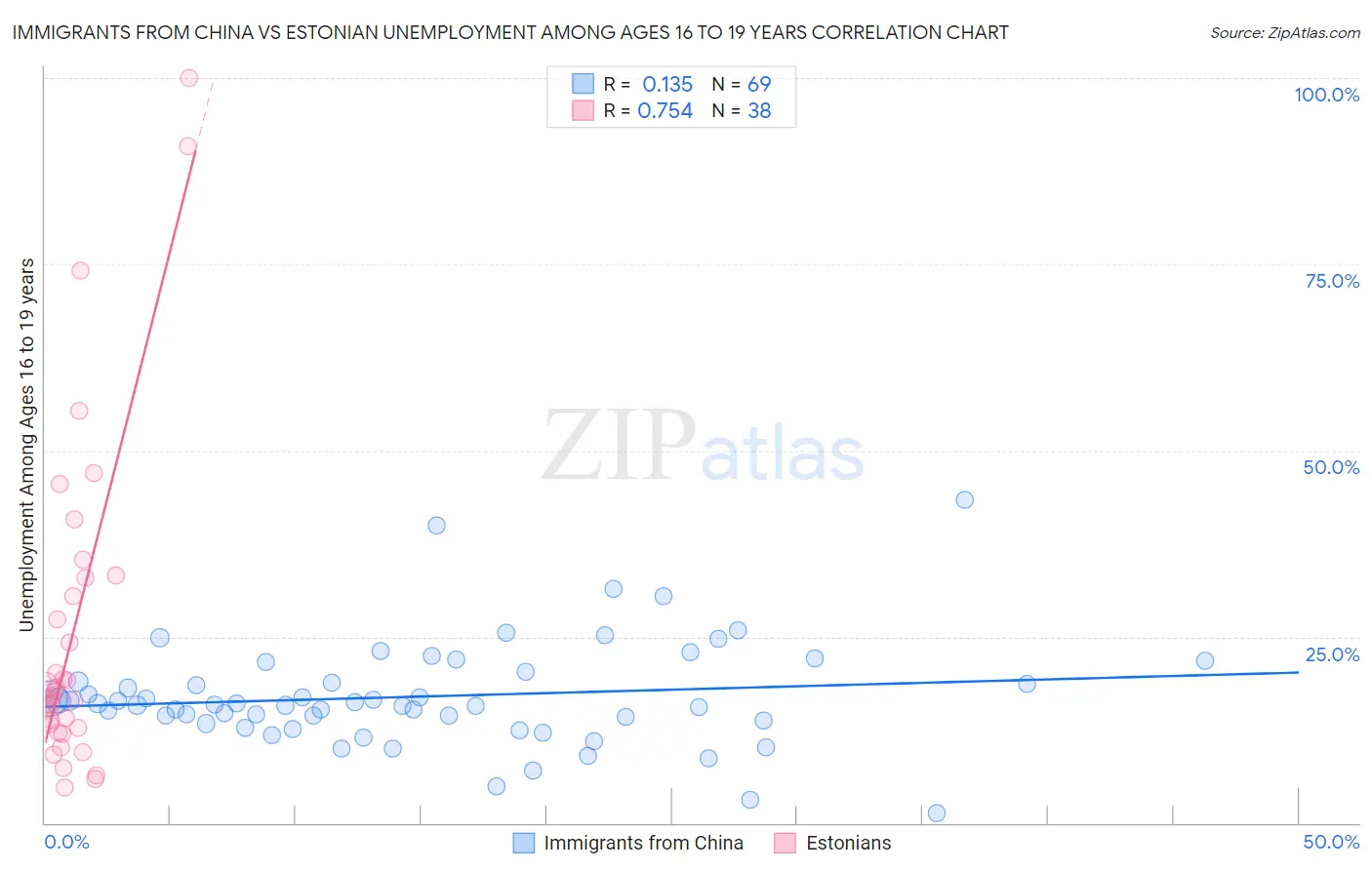 Immigrants from China vs Estonian Unemployment Among Ages 16 to 19 years