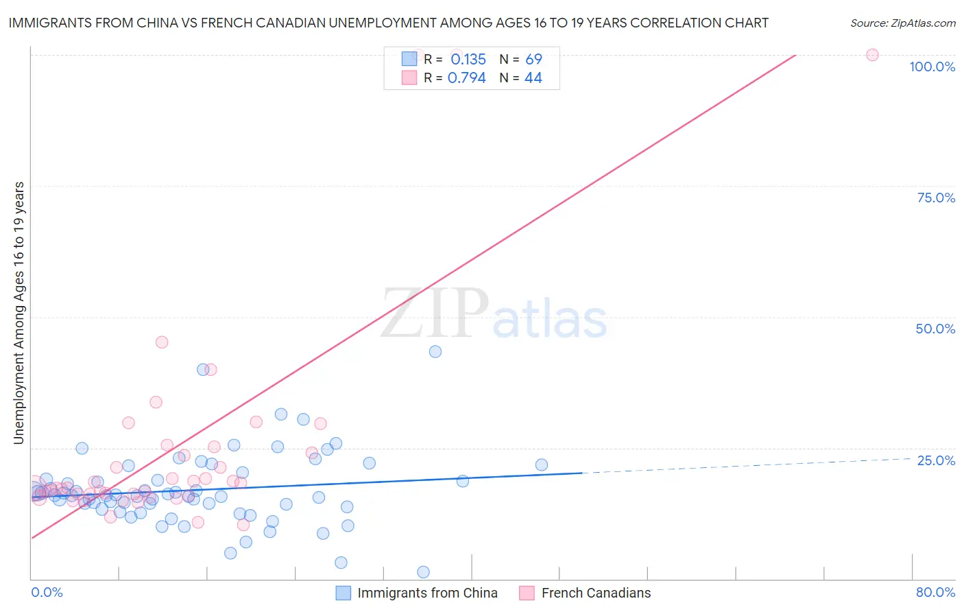 Immigrants from China vs French Canadian Unemployment Among Ages 16 to 19 years