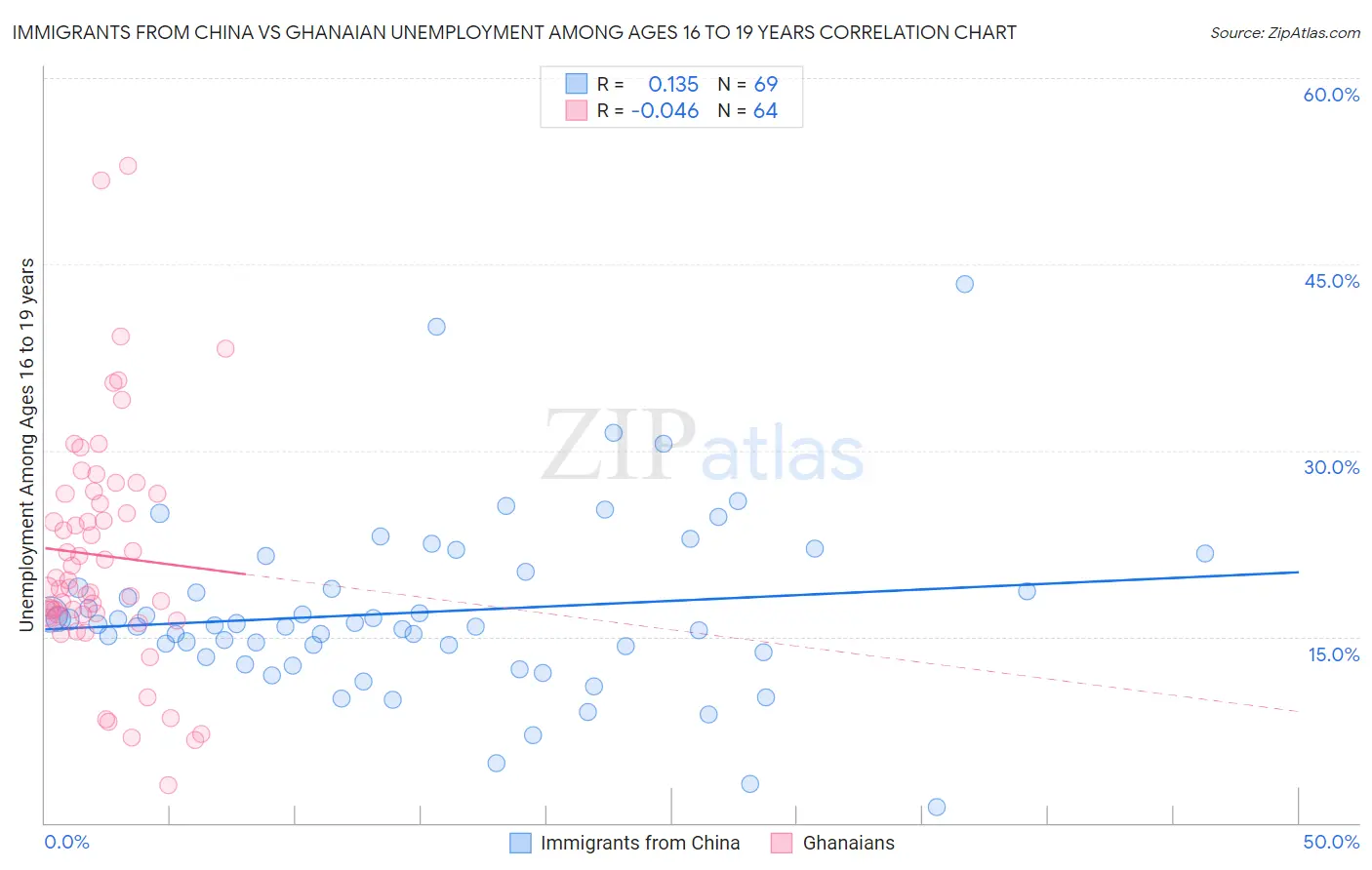 Immigrants from China vs Ghanaian Unemployment Among Ages 16 to 19 years