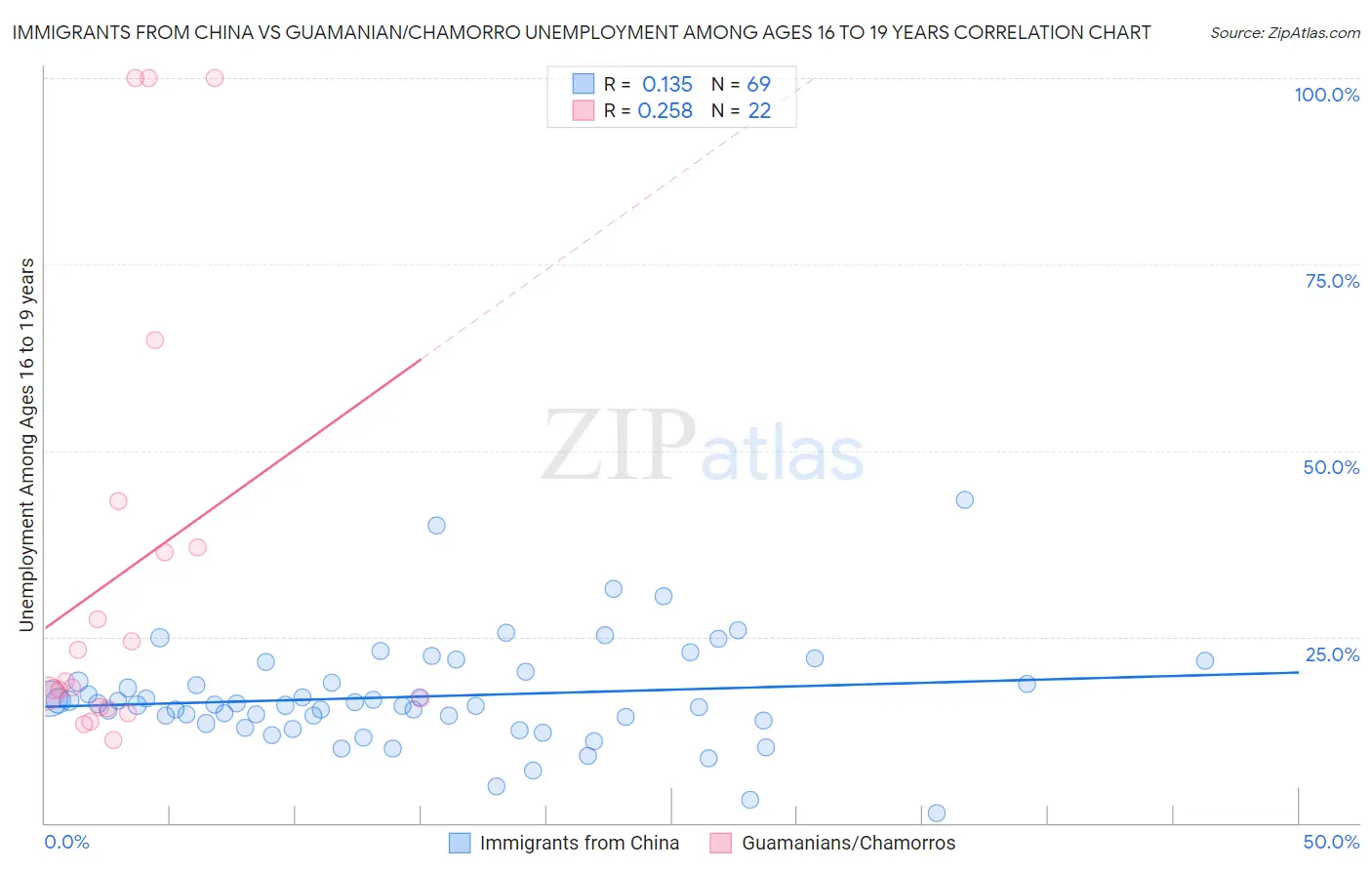 Immigrants from China vs Guamanian/Chamorro Unemployment Among Ages 16 to 19 years