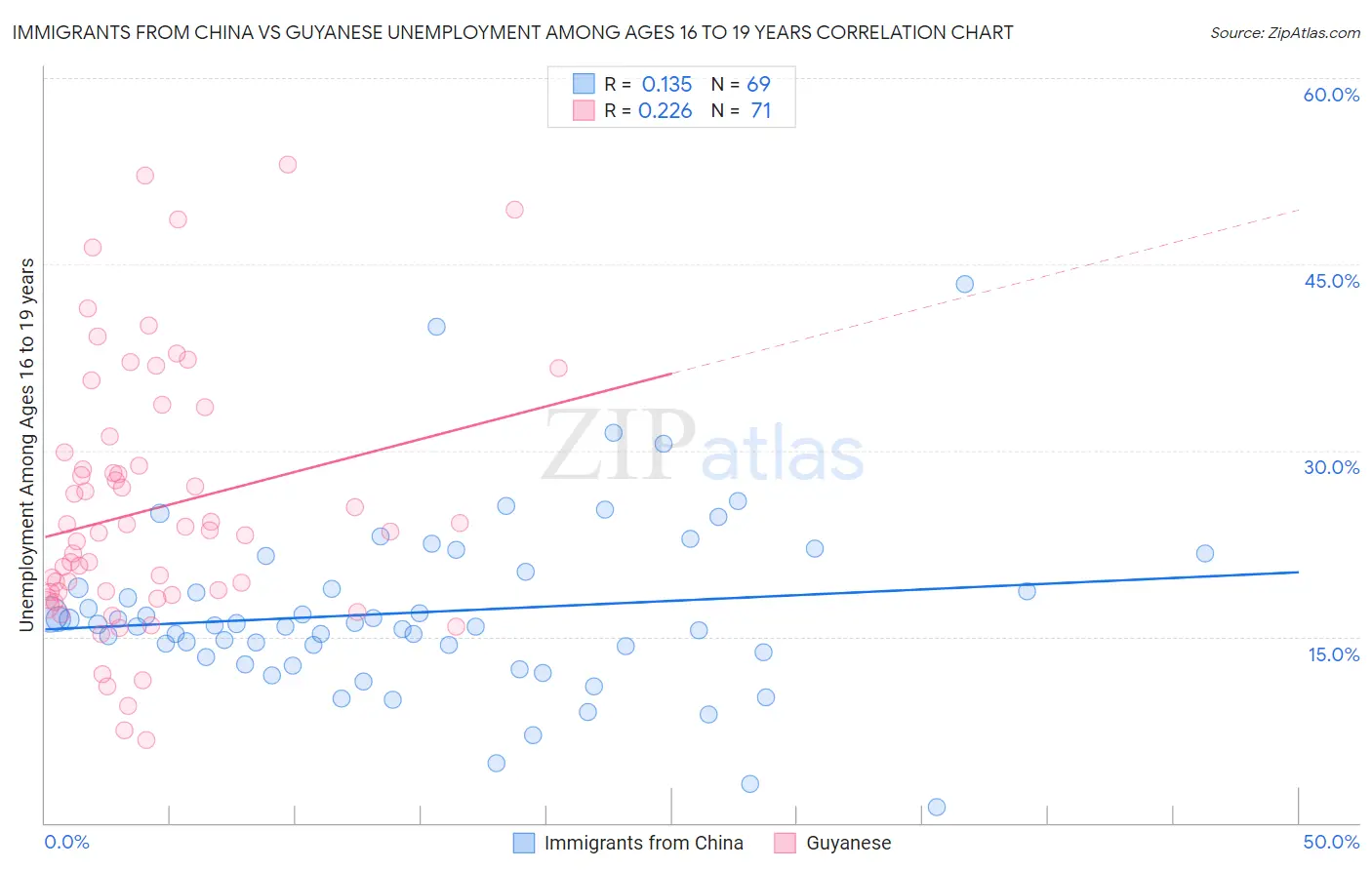 Immigrants from China vs Guyanese Unemployment Among Ages 16 to 19 years