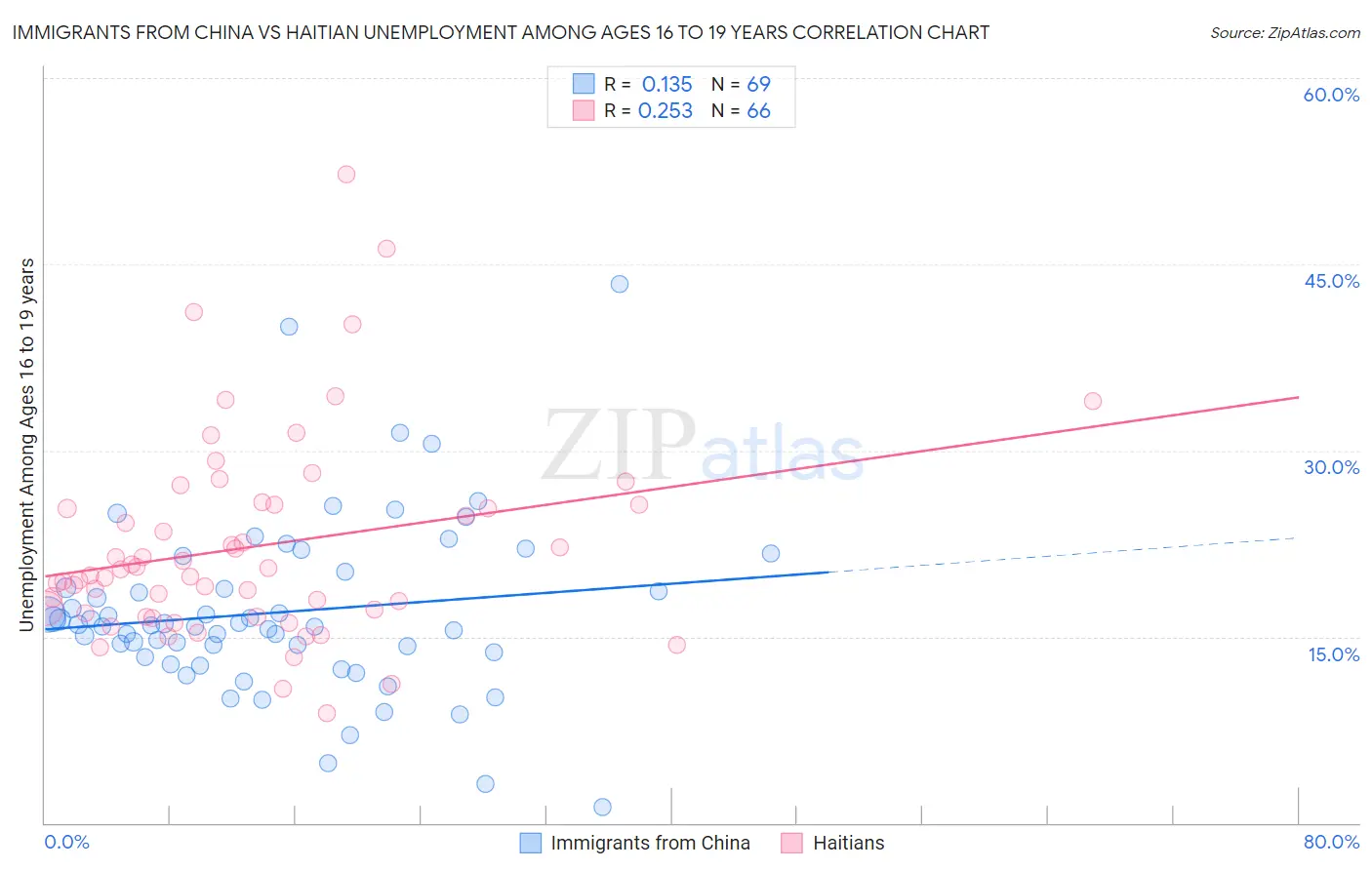 Immigrants from China vs Haitian Unemployment Among Ages 16 to 19 years