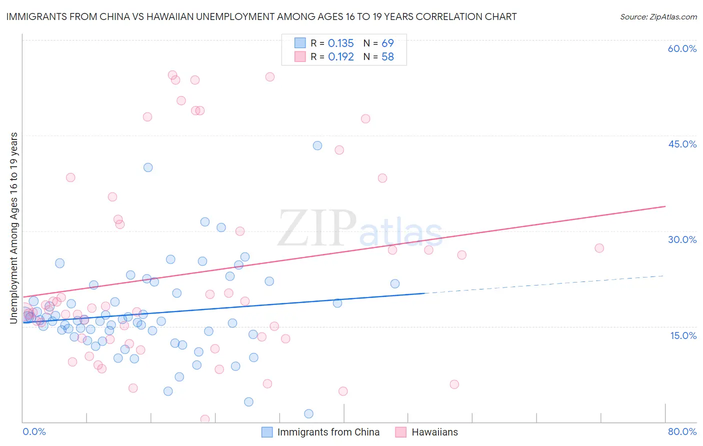 Immigrants from China vs Hawaiian Unemployment Among Ages 16 to 19 years