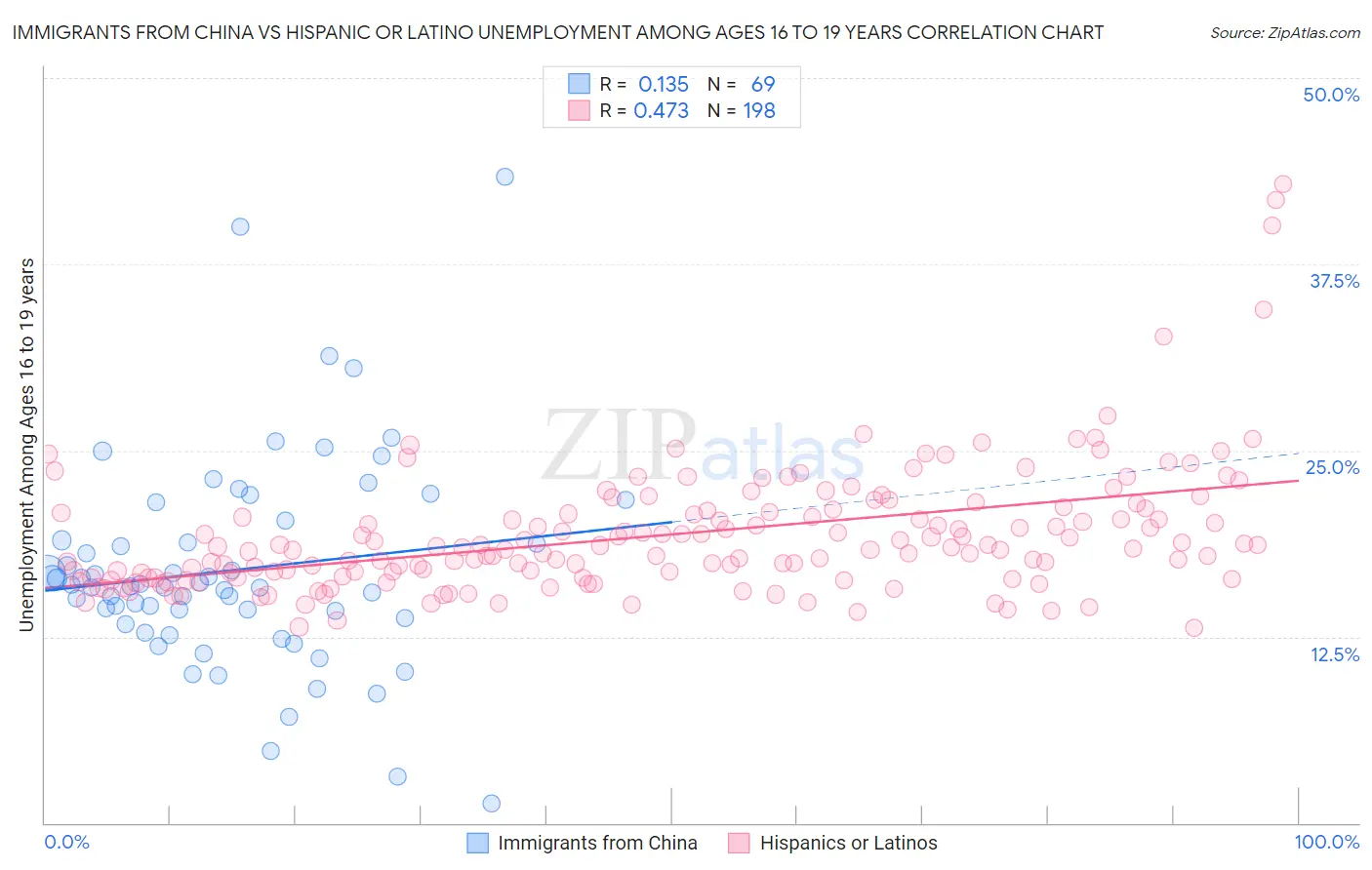 Immigrants from China vs Hispanic or Latino Unemployment Among Ages 16 to 19 years