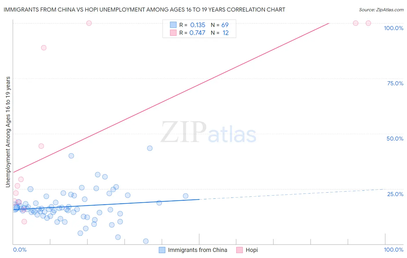 Immigrants from China vs Hopi Unemployment Among Ages 16 to 19 years
