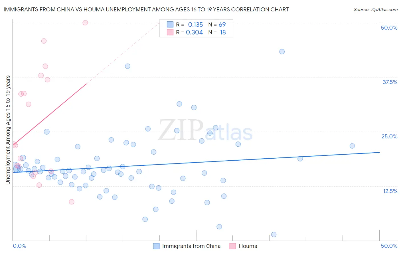 Immigrants from China vs Houma Unemployment Among Ages 16 to 19 years