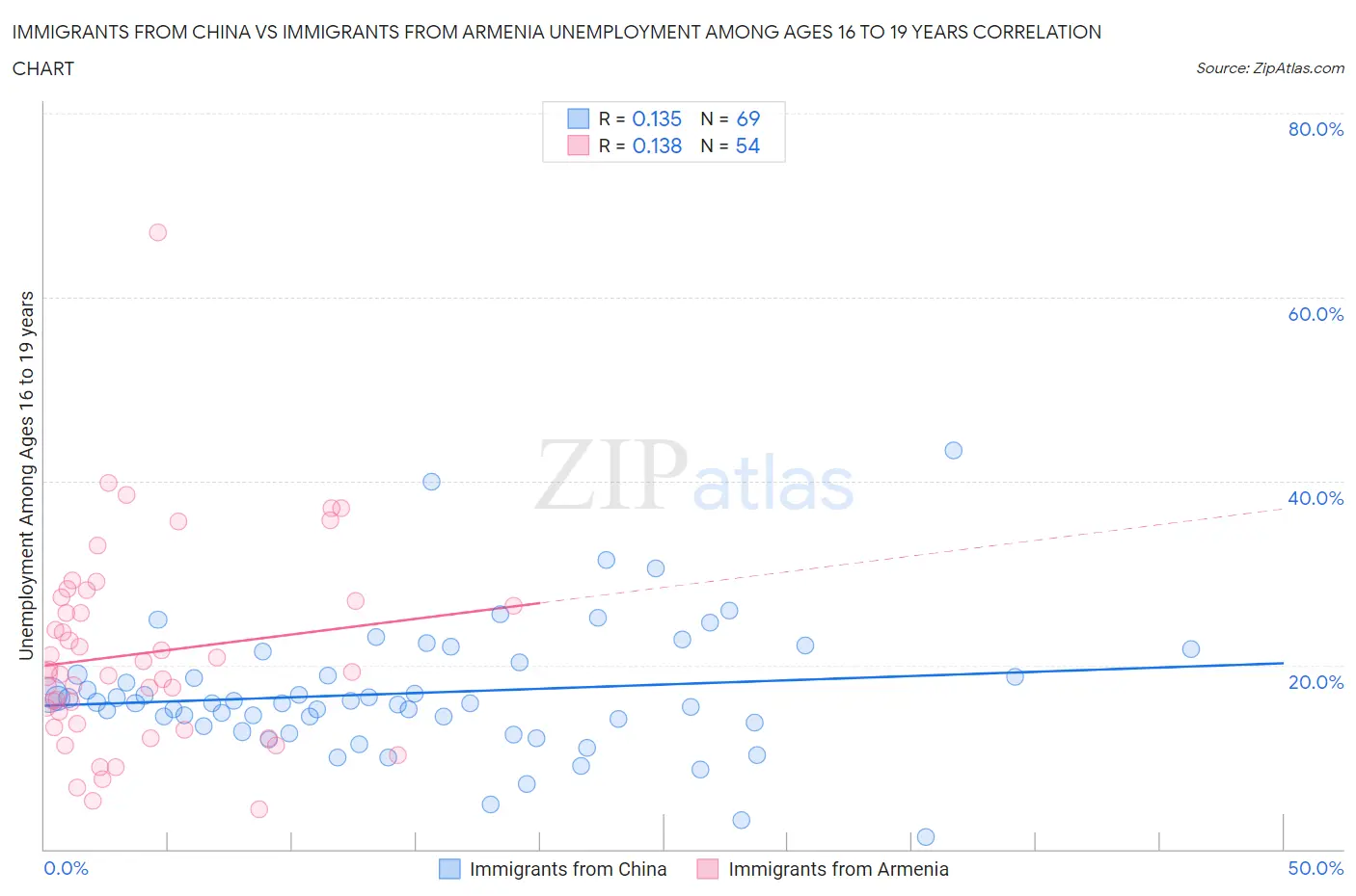 Immigrants from China vs Immigrants from Armenia Unemployment Among Ages 16 to 19 years
