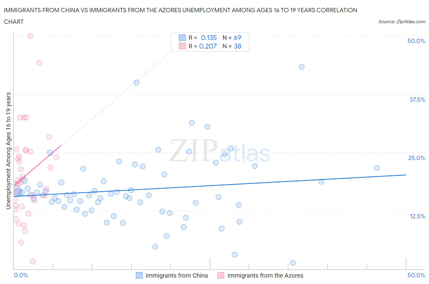 Immigrants from China vs Immigrants from the Azores Unemployment Among Ages 16 to 19 years