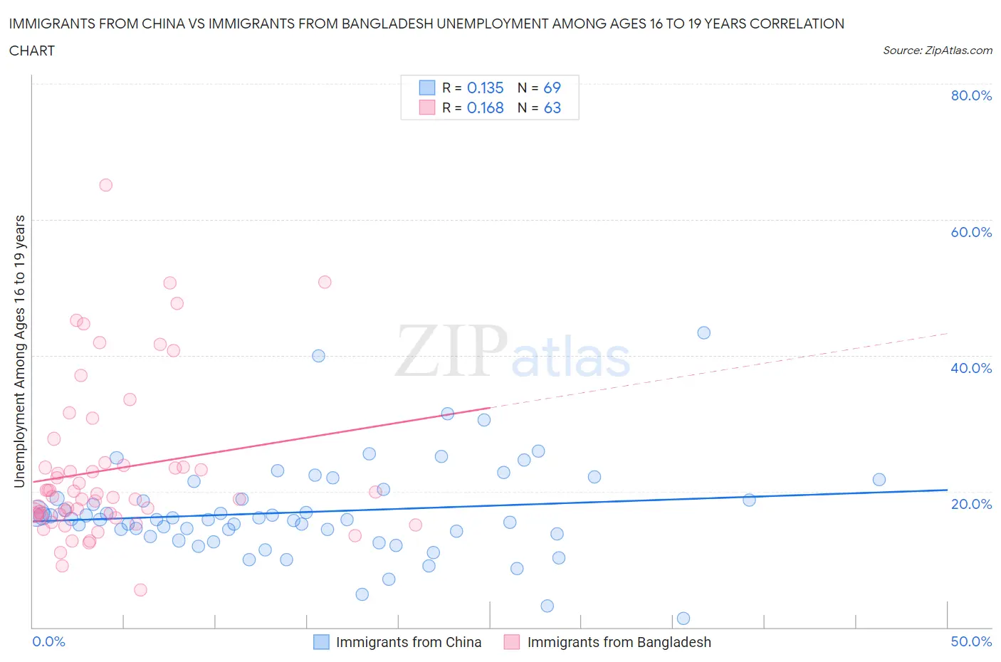 Immigrants from China vs Immigrants from Bangladesh Unemployment Among Ages 16 to 19 years