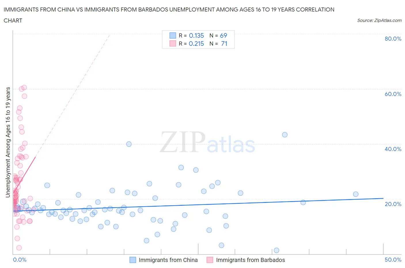 Immigrants from China vs Immigrants from Barbados Unemployment Among Ages 16 to 19 years