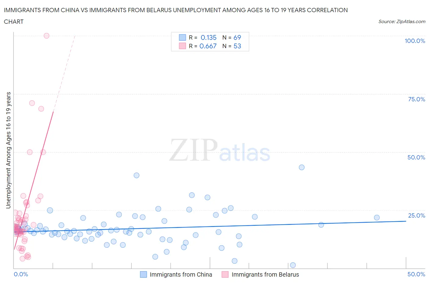Immigrants from China vs Immigrants from Belarus Unemployment Among Ages 16 to 19 years
