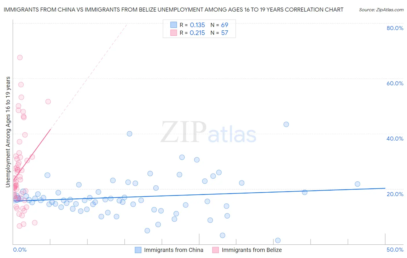 Immigrants from China vs Immigrants from Belize Unemployment Among Ages 16 to 19 years