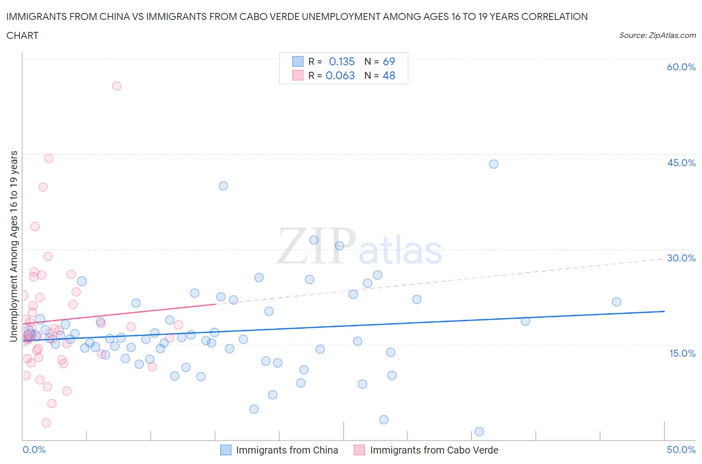 Immigrants from China vs Immigrants from Cabo Verde Unemployment Among Ages 16 to 19 years