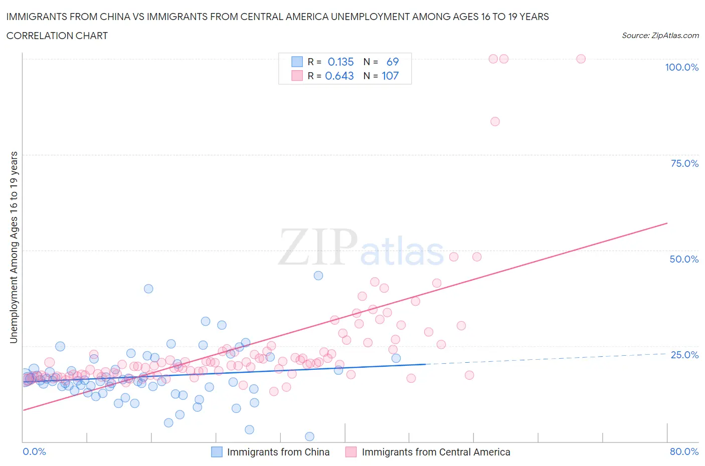Immigrants from China vs Immigrants from Central America Unemployment Among Ages 16 to 19 years