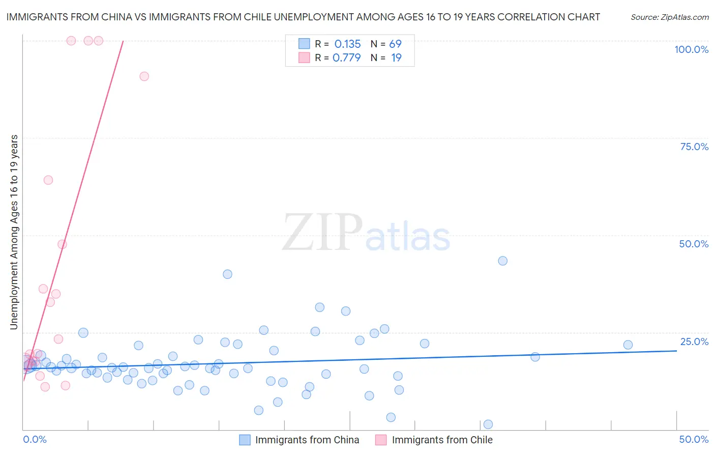 Immigrants from China vs Immigrants from Chile Unemployment Among Ages 16 to 19 years