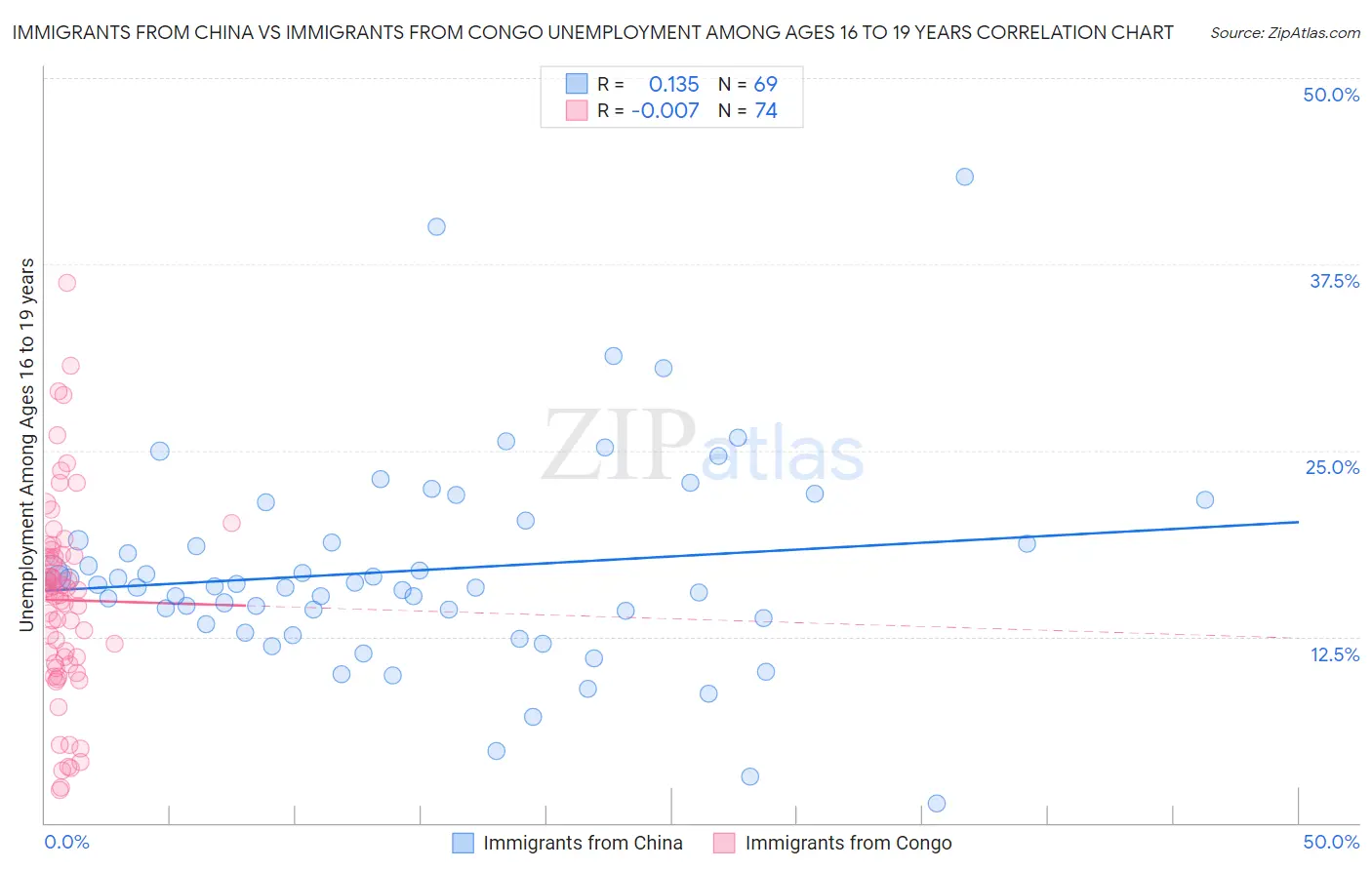Immigrants from China vs Immigrants from Congo Unemployment Among Ages 16 to 19 years