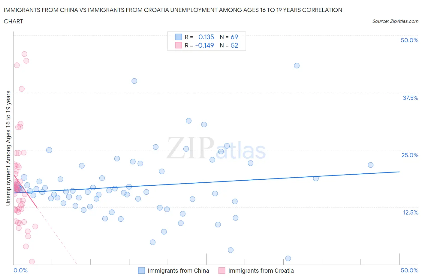 Immigrants from China vs Immigrants from Croatia Unemployment Among Ages 16 to 19 years