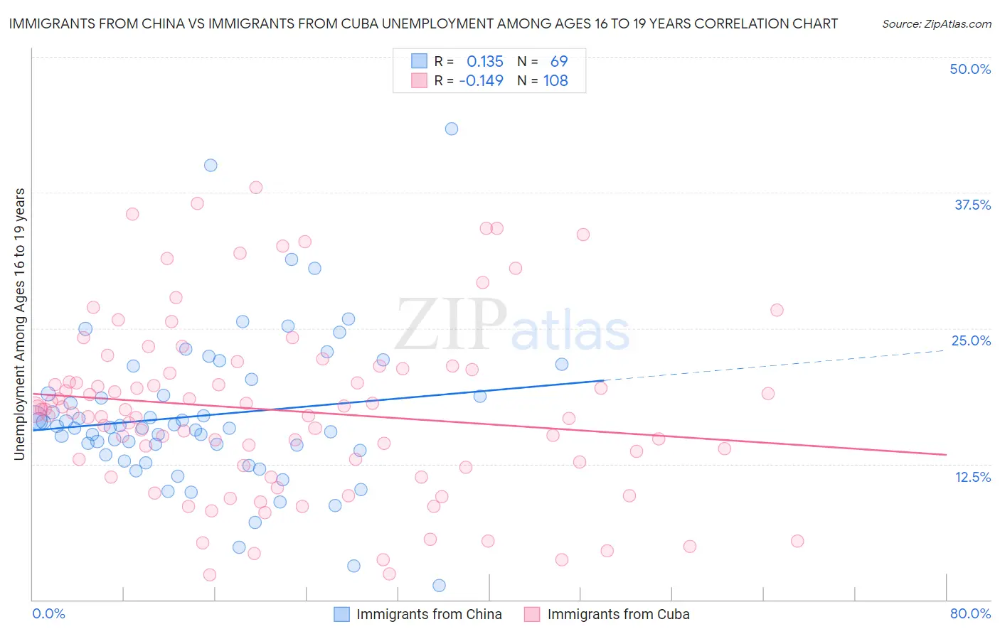 Immigrants from China vs Immigrants from Cuba Unemployment Among Ages 16 to 19 years