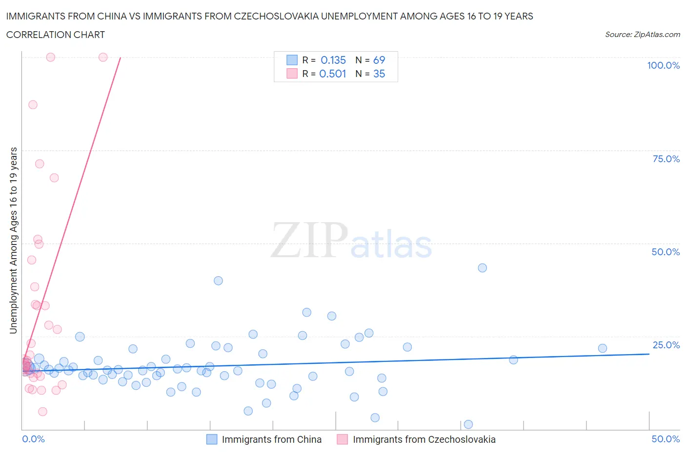 Immigrants from China vs Immigrants from Czechoslovakia Unemployment Among Ages 16 to 19 years