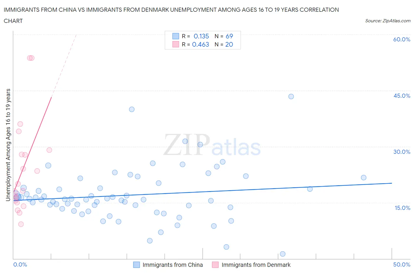 Immigrants from China vs Immigrants from Denmark Unemployment Among Ages 16 to 19 years