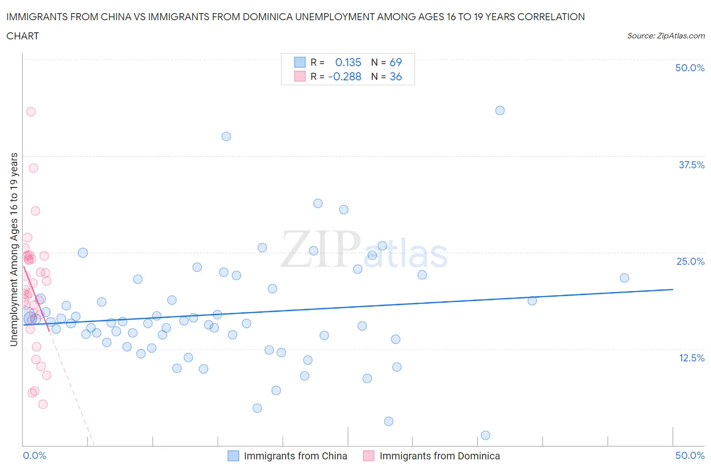 Immigrants from China vs Immigrants from Dominica Unemployment Among Ages 16 to 19 years