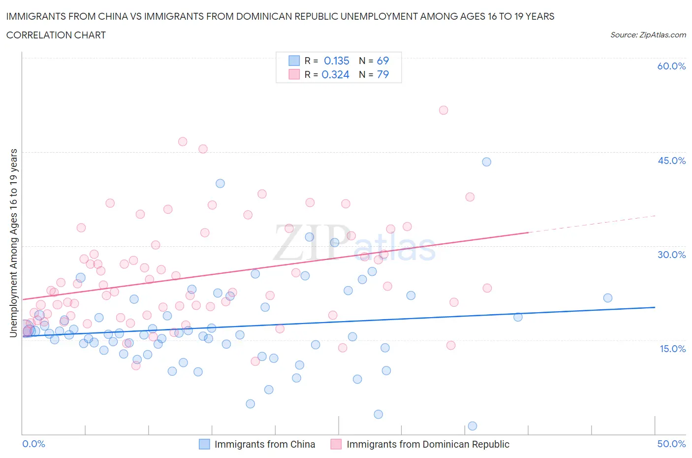 Immigrants from China vs Immigrants from Dominican Republic Unemployment Among Ages 16 to 19 years