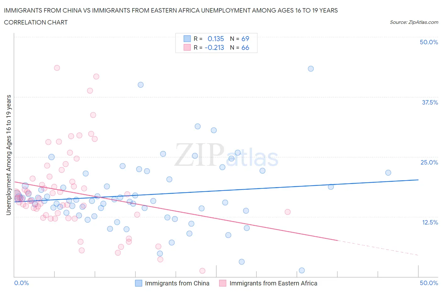 Immigrants from China vs Immigrants from Eastern Africa Unemployment Among Ages 16 to 19 years
