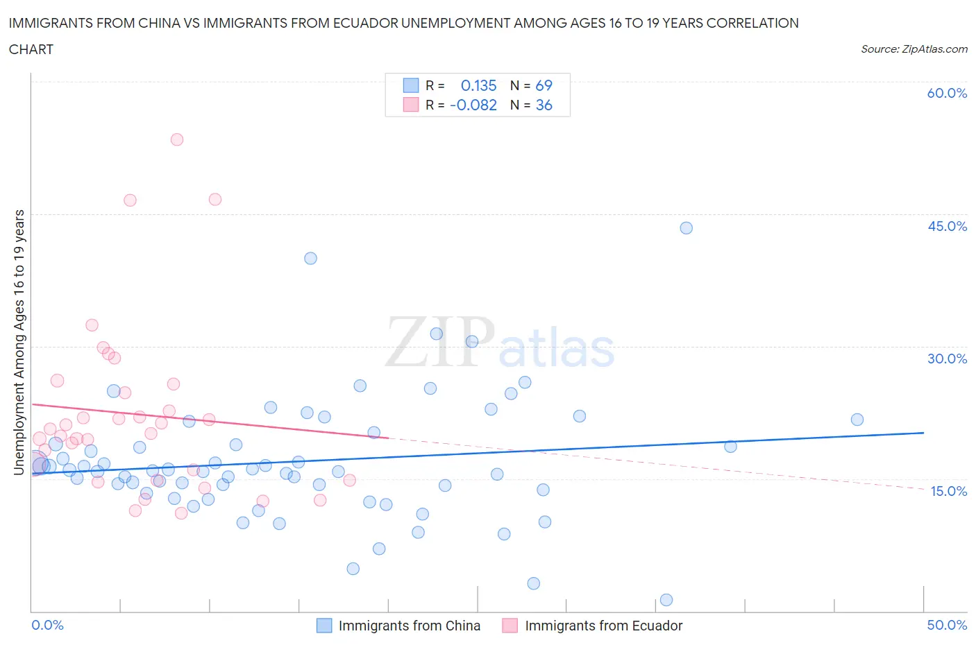 Immigrants from China vs Immigrants from Ecuador Unemployment Among Ages 16 to 19 years
