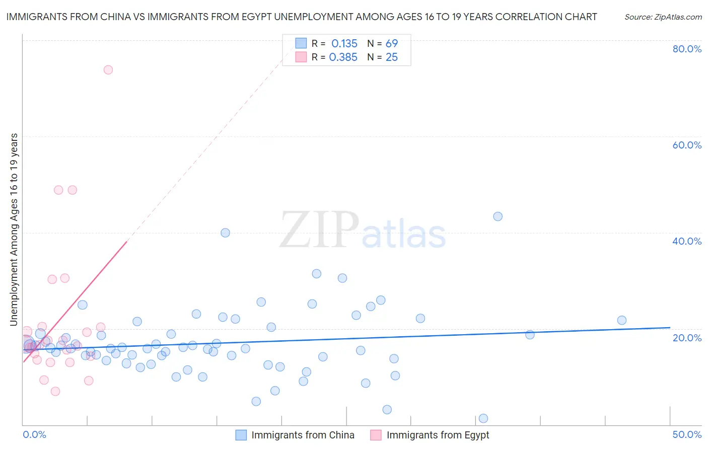 Immigrants from China vs Immigrants from Egypt Unemployment Among Ages 16 to 19 years
